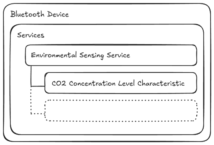 Drawing of the Bluetooth Low Energy layers and components