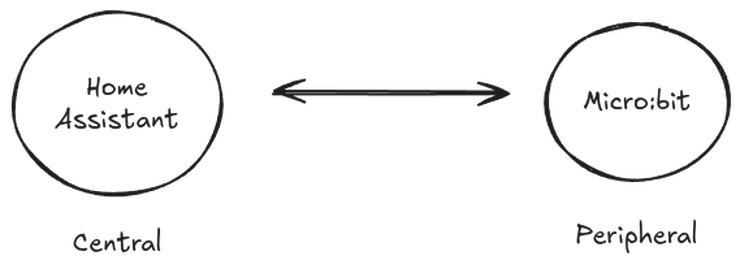 Drawing of the Bluetooth Low Energy layers and components